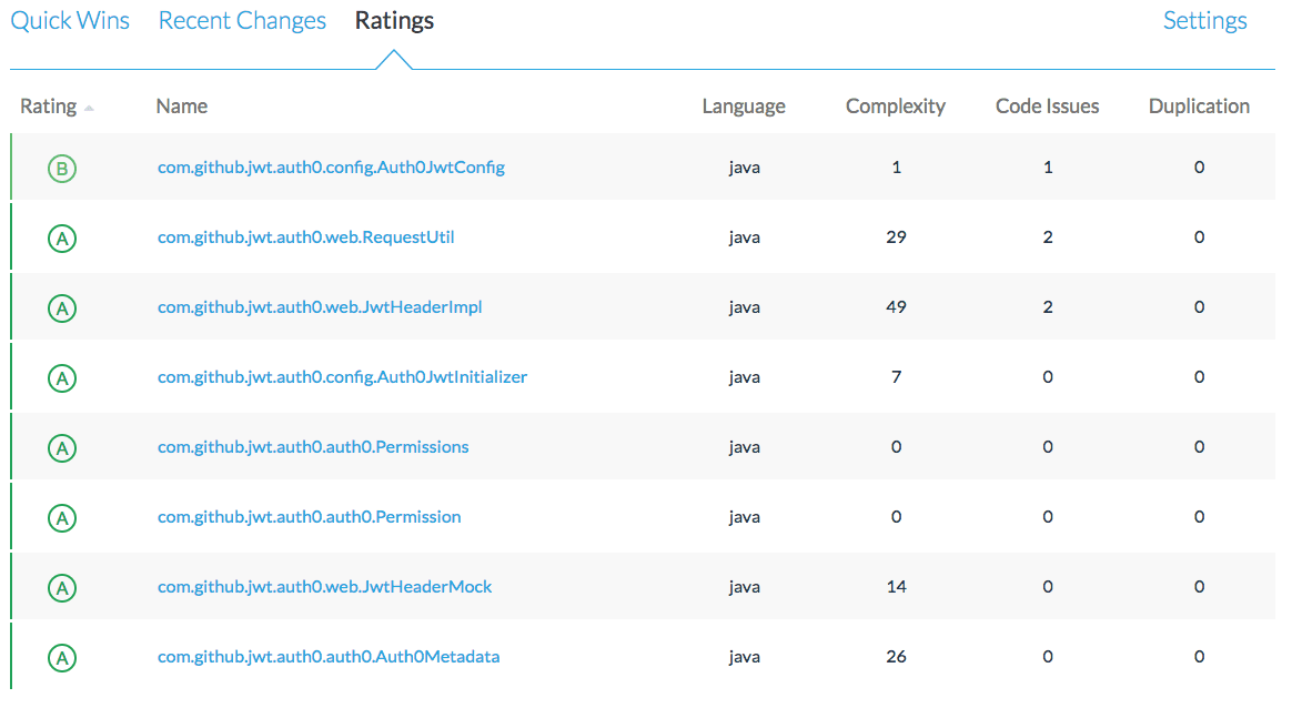 Codebeat - Ratings