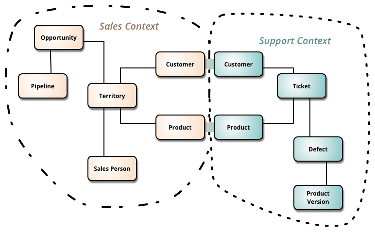 Bounded context